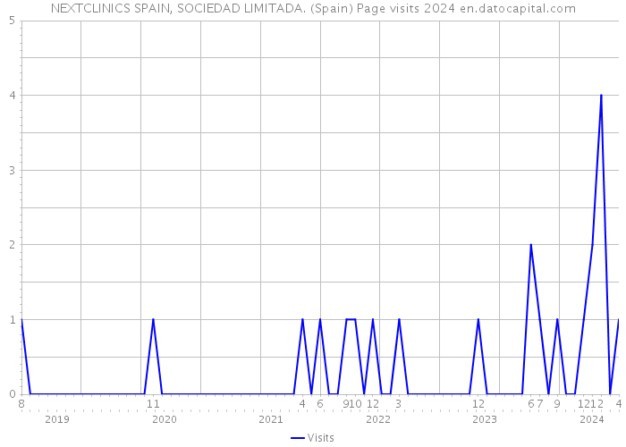 NEXTCLINICS SPAIN, SOCIEDAD LIMITADA. (Spain) Page visits 2024 