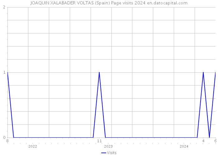 JOAQUIN XALABADER VOLTAS (Spain) Page visits 2024 