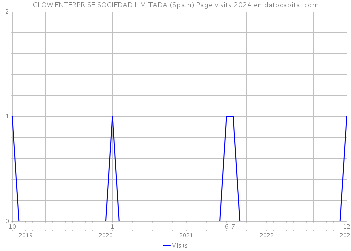 GLOW ENTERPRISE SOCIEDAD LIMITADA (Spain) Page visits 2024 