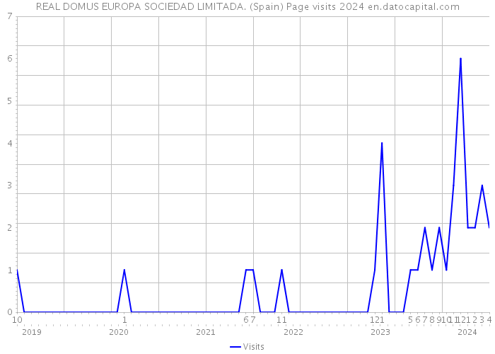 REAL DOMUS EUROPA SOCIEDAD LIMITADA. (Spain) Page visits 2024 