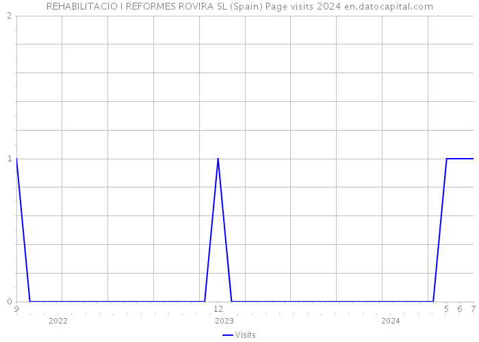 REHABILITACIO I REFORMES ROVIRA SL (Spain) Page visits 2024 