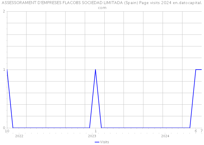 ASSESSORAMENT D'EMPRESES FLACOBS SOCIEDAD LIMITADA (Spain) Page visits 2024 