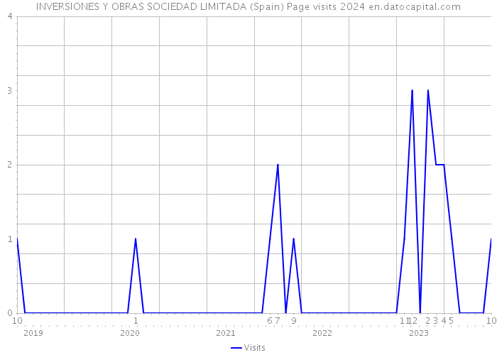 INVERSIONES Y OBRAS SOCIEDAD LIMITADA (Spain) Page visits 2024 