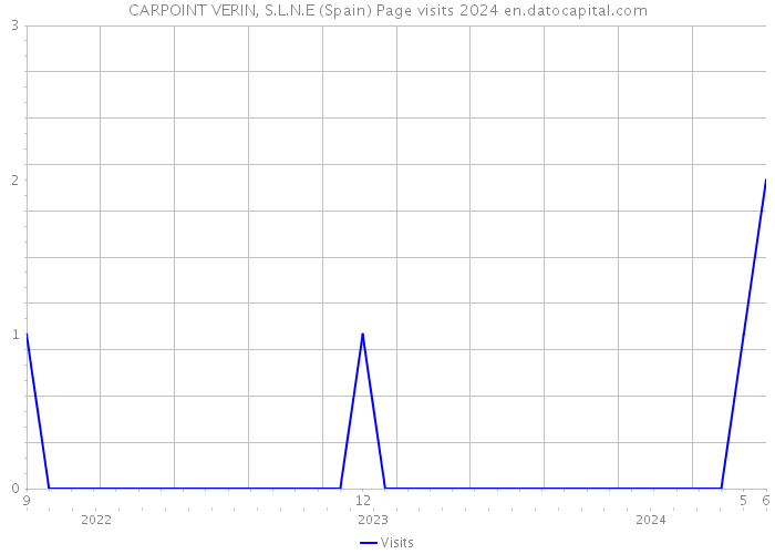 CARPOINT VERIN, S.L.N.E (Spain) Page visits 2024 