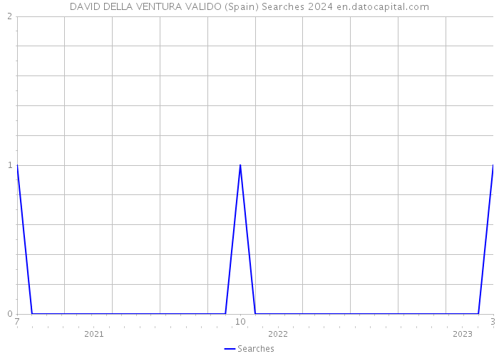 DAVID DELLA VENTURA VALIDO (Spain) Searches 2024 