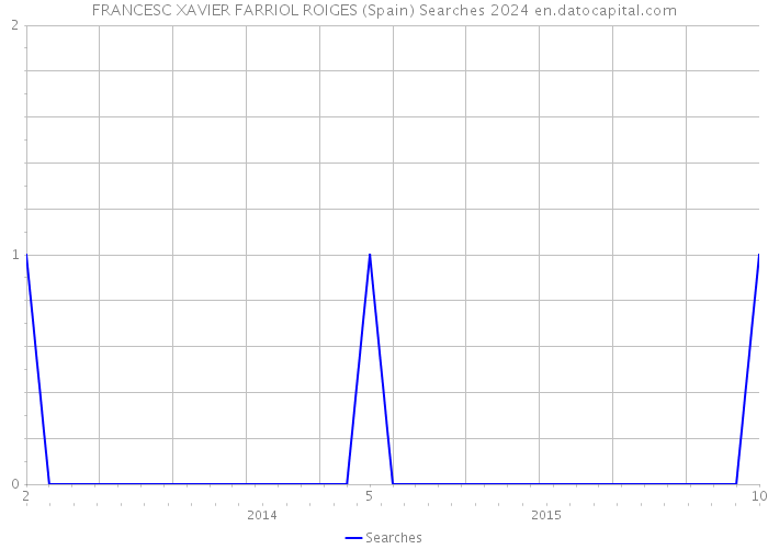 FRANCESC XAVIER FARRIOL ROIGES (Spain) Searches 2024 