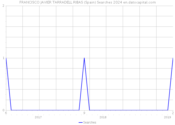 FRANCISCO JAVIER TARRADELL RIBAS (Spain) Searches 2024 