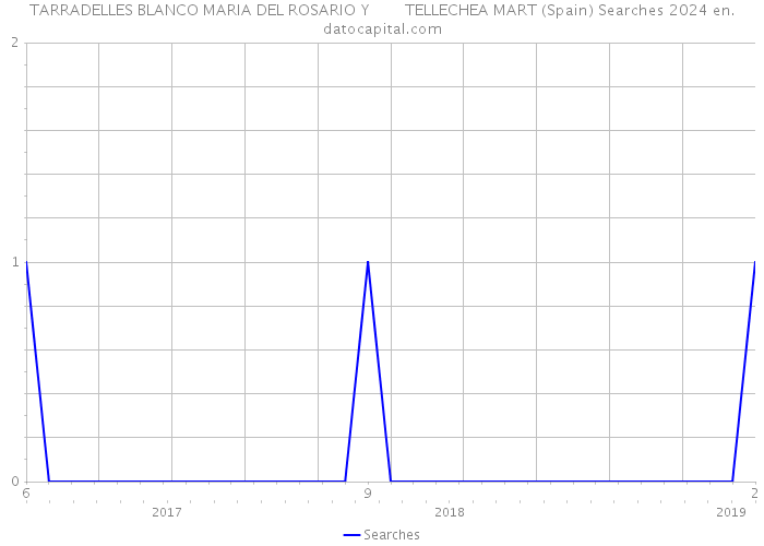 TARRADELLES BLANCO MARIA DEL ROSARIO Y TELLECHEA MART (Spain) Searches 2024 