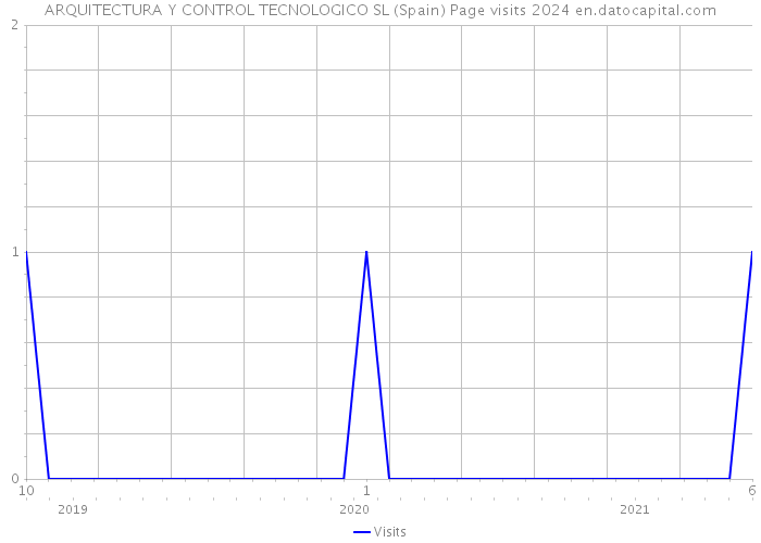 ARQUITECTURA Y CONTROL TECNOLOGICO SL (Spain) Page visits 2024 