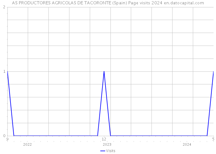 AS PRODUCTORES AGRICOLAS DE TACORONTE (Spain) Page visits 2024 