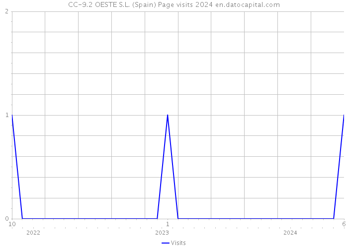 CC-9.2 OESTE S.L. (Spain) Page visits 2024 