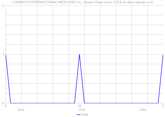 COMERCIO INTERNACIONAL MEXICANO S.L. (Spain) Page visits 2024 