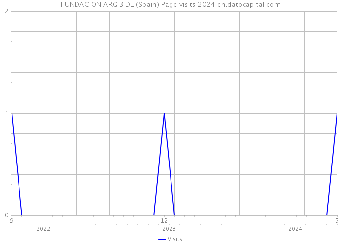 FUNDACION ARGIBIDE (Spain) Page visits 2024 