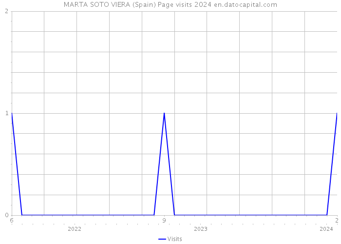 MARTA SOTO VIERA (Spain) Page visits 2024 