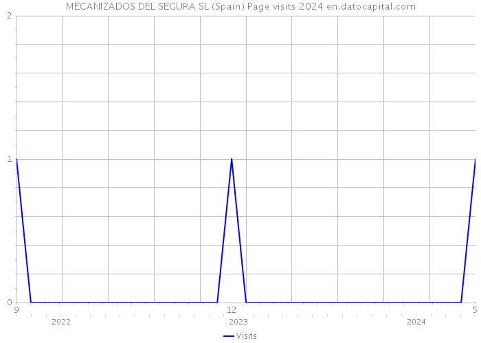 MECANIZADOS DEL SEGURA SL (Spain) Page visits 2024 