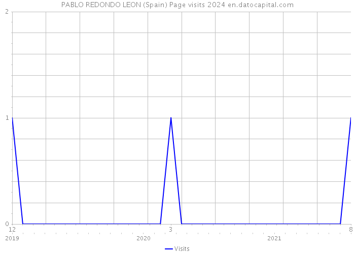 PABLO REDONDO LEON (Spain) Page visits 2024 