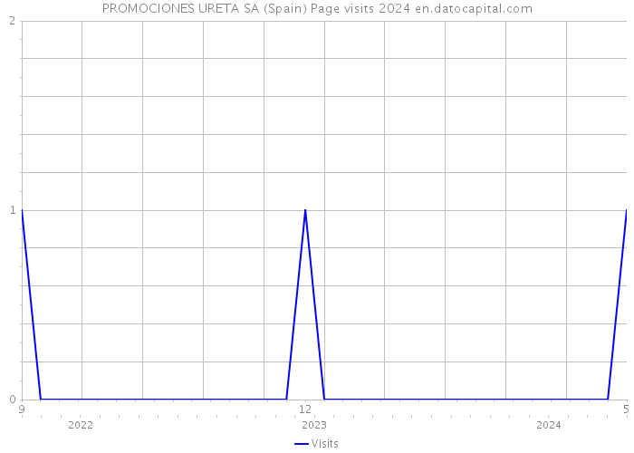 PROMOCIONES URETA SA (Spain) Page visits 2024 