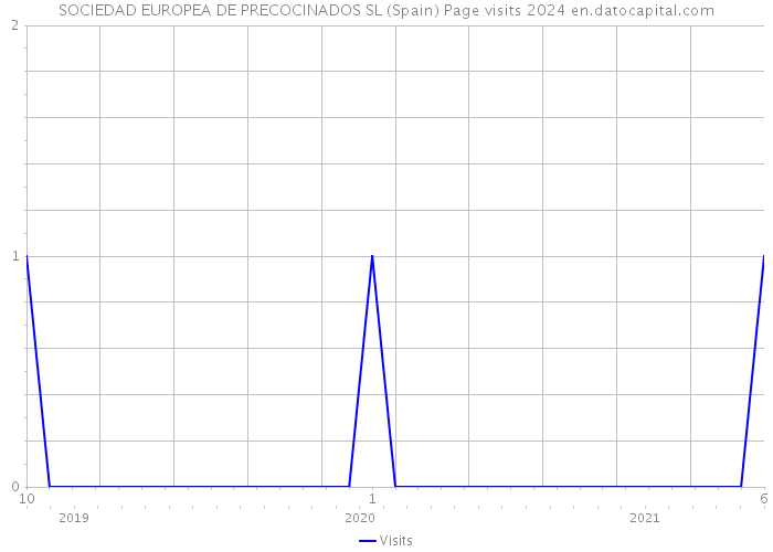 SOCIEDAD EUROPEA DE PRECOCINADOS SL (Spain) Page visits 2024 