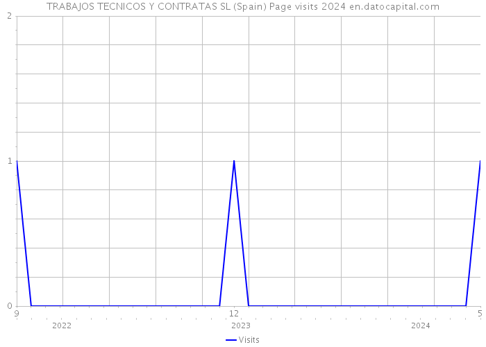 TRABAJOS TECNICOS Y CONTRATAS SL (Spain) Page visits 2024 