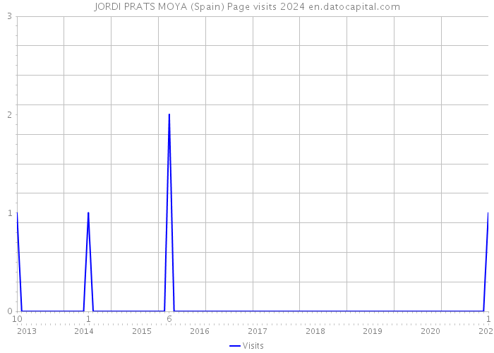 JORDI PRATS MOYA (Spain) Page visits 2024 
