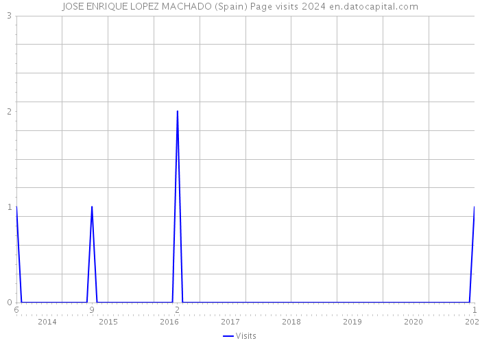 JOSE ENRIQUE LOPEZ MACHADO (Spain) Page visits 2024 