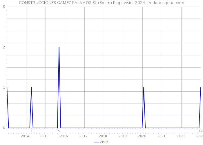 CONSTRUCCIONES GAMEZ PALAMOS SL (Spain) Page visits 2024 