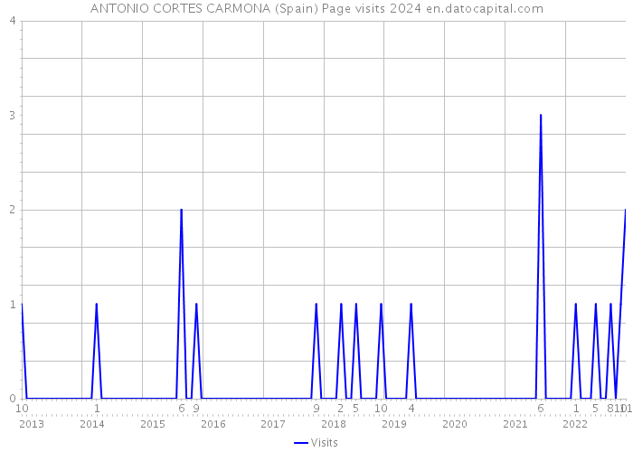ANTONIO CORTES CARMONA (Spain) Page visits 2024 