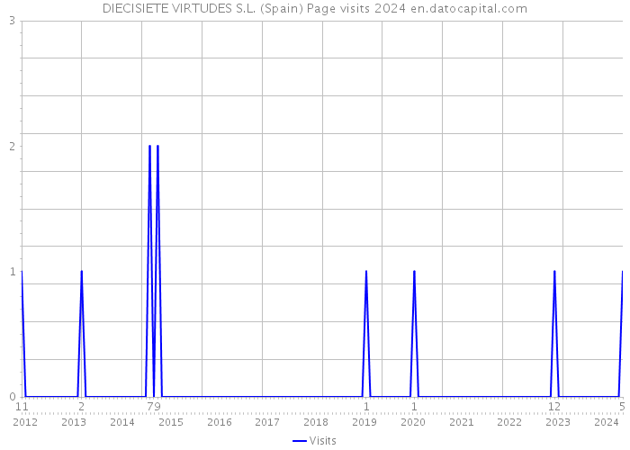 DIECISIETE VIRTUDES S.L. (Spain) Page visits 2024 