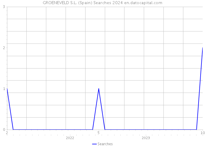 GROENEVELD S.L. (Spain) Searches 2024 