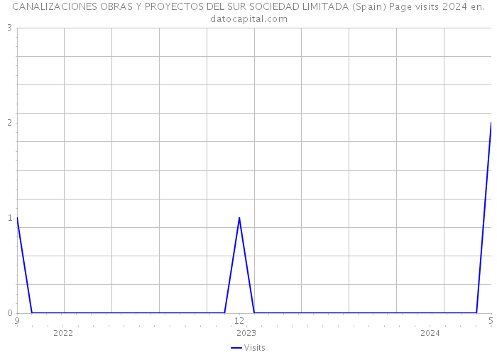 CANALIZACIONES OBRAS Y PROYECTOS DEL SUR SOCIEDAD LIMITADA (Spain) Page visits 2024 