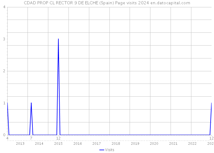 CDAD PROP CL RECTOR 9 DE ELCHE (Spain) Page visits 2024 