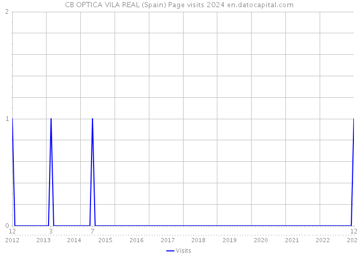 CB OPTICA VILA REAL (Spain) Page visits 2024 