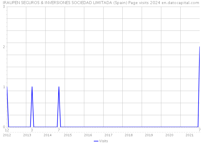 IRAUPEN SEGUROS & INVERSIONES SOCIEDAD LIMITADA (Spain) Page visits 2024 