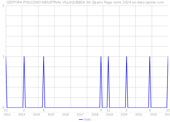 GESTORA POLIGONO INDUSTRIAL VILLAQUEJIDA SA (Spain) Page visits 2024 