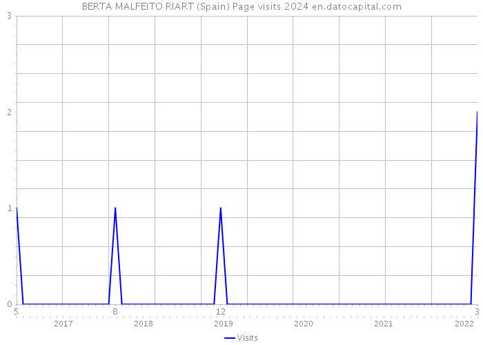 BERTA MALFEITO RIART (Spain) Page visits 2024 