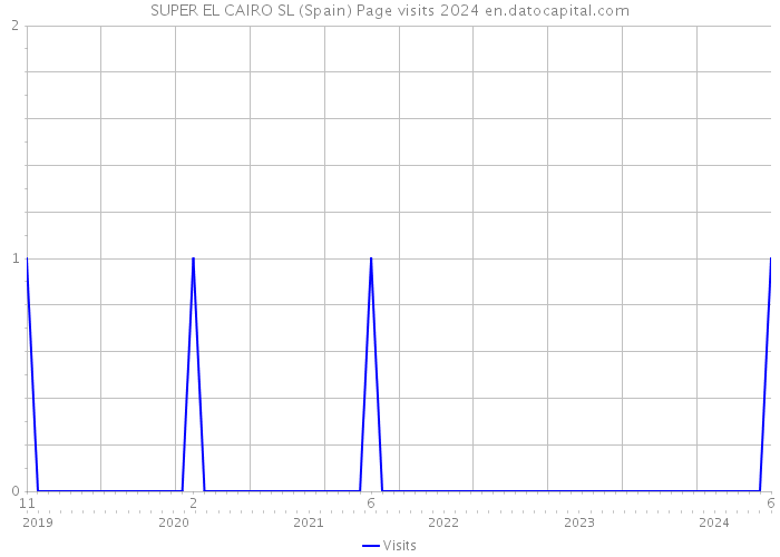 SUPER EL CAIRO SL (Spain) Page visits 2024 