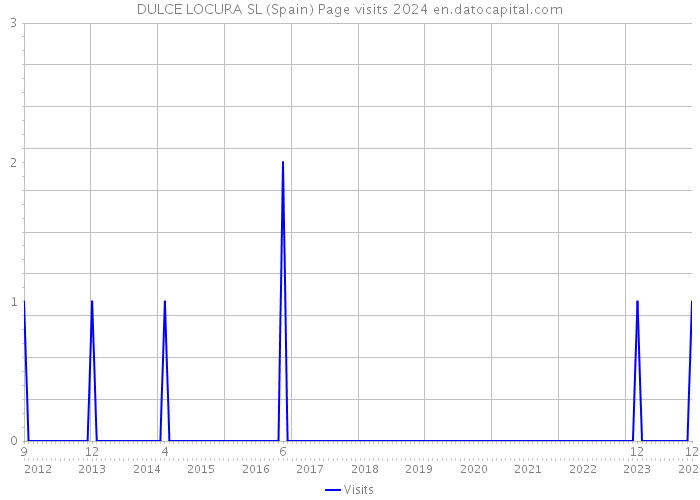 DULCE LOCURA SL (Spain) Page visits 2024 