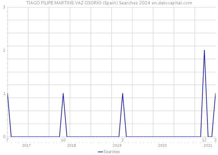 TIAGO FILIPE MARTINS VAZ OSORIO (Spain) Searches 2024 