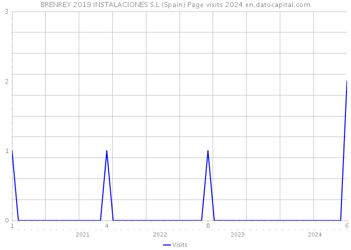 BRENREY 2019 INSTALACIONES S.L (Spain) Page visits 2024 