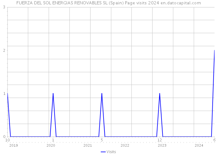 FUERZA DEL SOL ENERGIAS RENOVABLES SL (Spain) Page visits 2024 