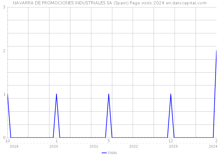 NAVARRA DE PROMOCIONES INDUSTRIALES SA (Spain) Page visits 2024 