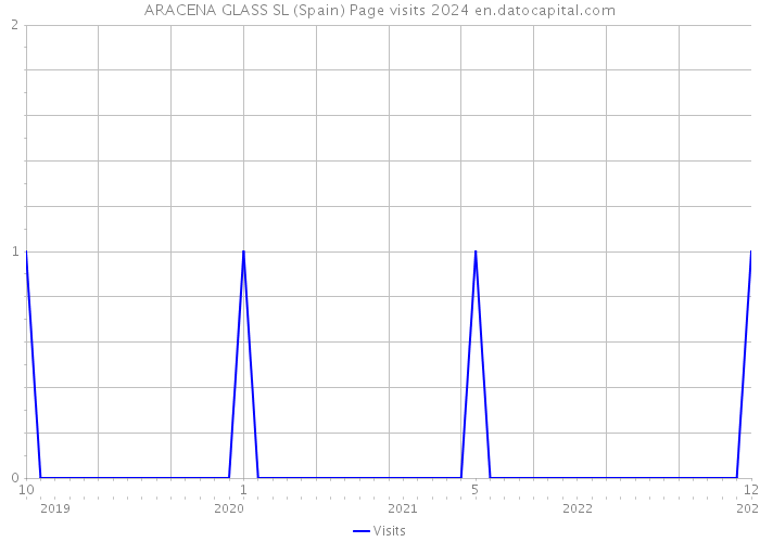 ARACENA GLASS SL (Spain) Page visits 2024 