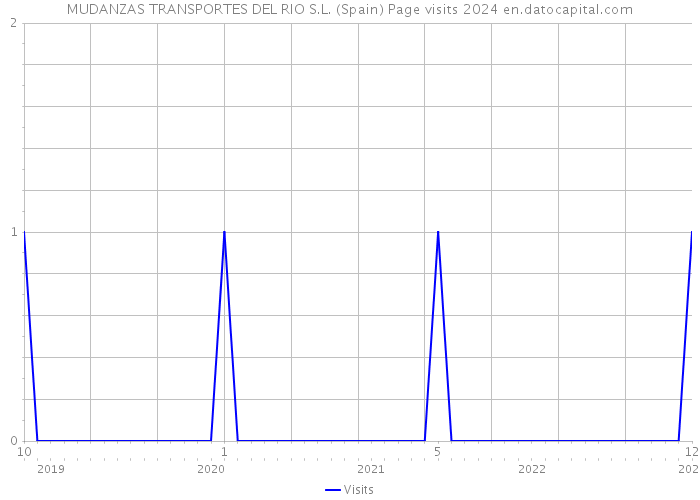 MUDANZAS TRANSPORTES DEL RIO S.L. (Spain) Page visits 2024 