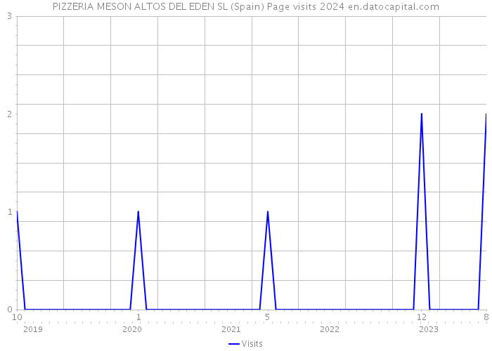 PIZZERIA MESON ALTOS DEL EDEN SL (Spain) Page visits 2024 