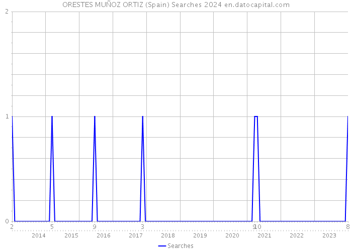 ORESTES MUÑOZ ORTIZ (Spain) Searches 2024 