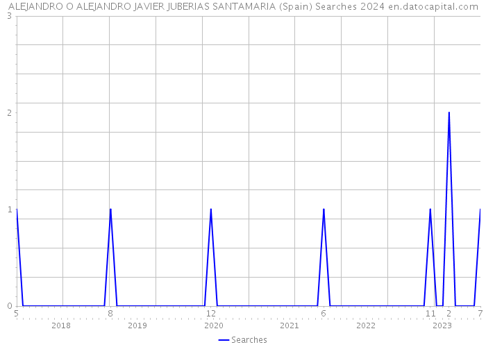 ALEJANDRO O ALEJANDRO JAVIER JUBERIAS SANTAMARIA (Spain) Searches 2024 