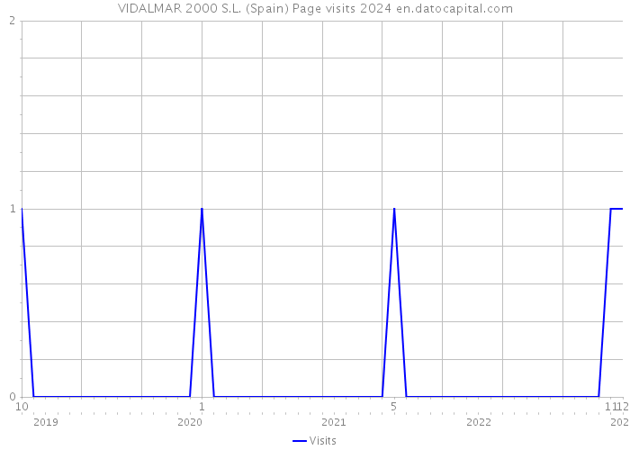 VIDALMAR 2000 S.L. (Spain) Page visits 2024 