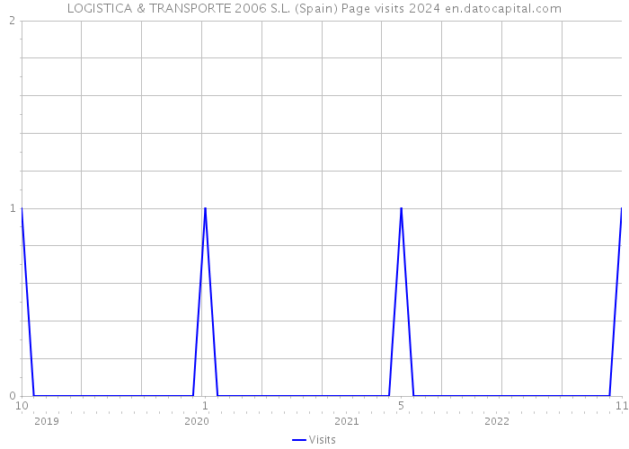 LOGISTICA & TRANSPORTE 2006 S.L. (Spain) Page visits 2024 