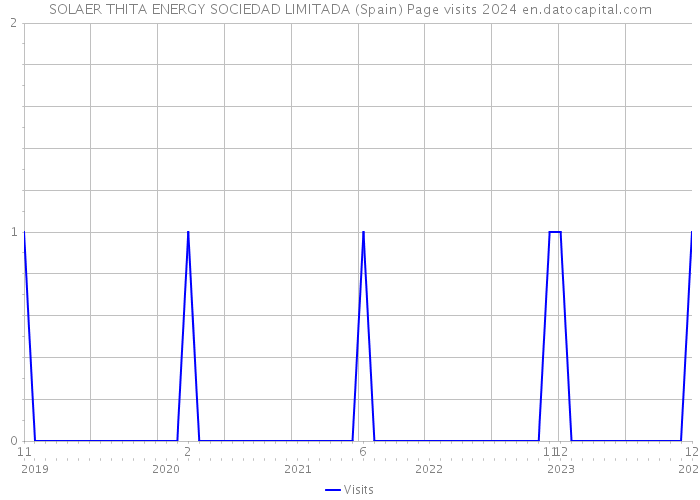 SOLAER THITA ENERGY SOCIEDAD LIMITADA (Spain) Page visits 2024 