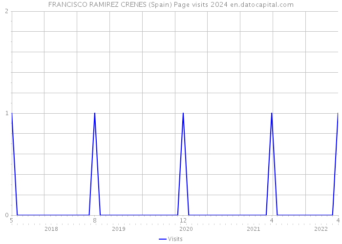 FRANCISCO RAMIREZ CRENES (Spain) Page visits 2024 